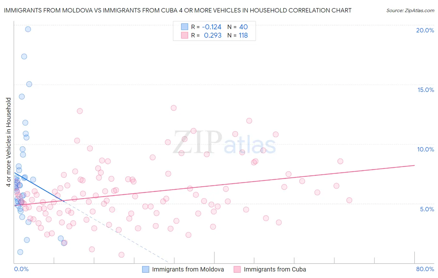 Immigrants from Moldova vs Immigrants from Cuba 4 or more Vehicles in Household