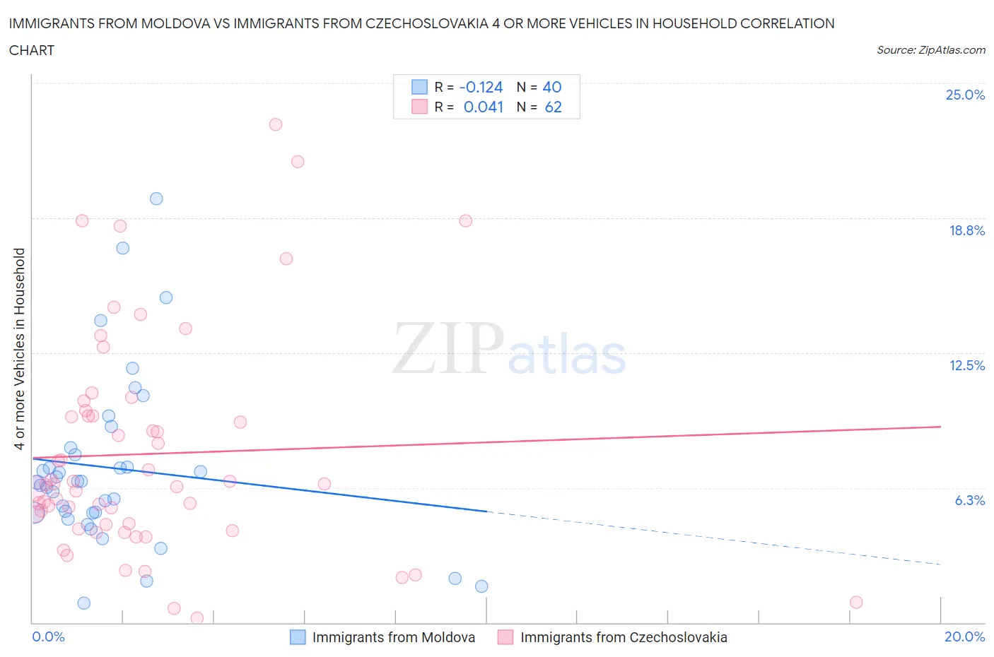 Immigrants from Moldova vs Immigrants from Czechoslovakia 4 or more Vehicles in Household