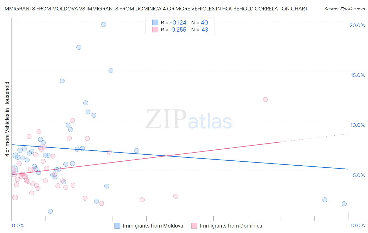 Immigrants from Moldova vs Immigrants from Dominica 4 or more Vehicles in Household