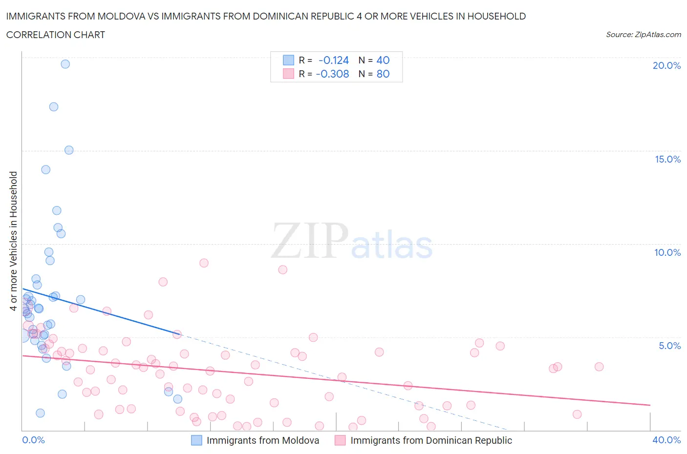 Immigrants from Moldova vs Immigrants from Dominican Republic 4 or more Vehicles in Household