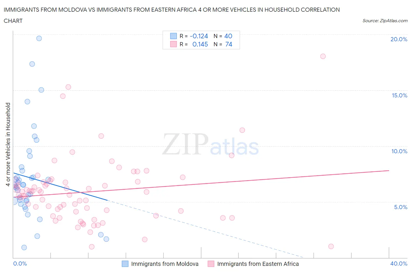 Immigrants from Moldova vs Immigrants from Eastern Africa 4 or more Vehicles in Household