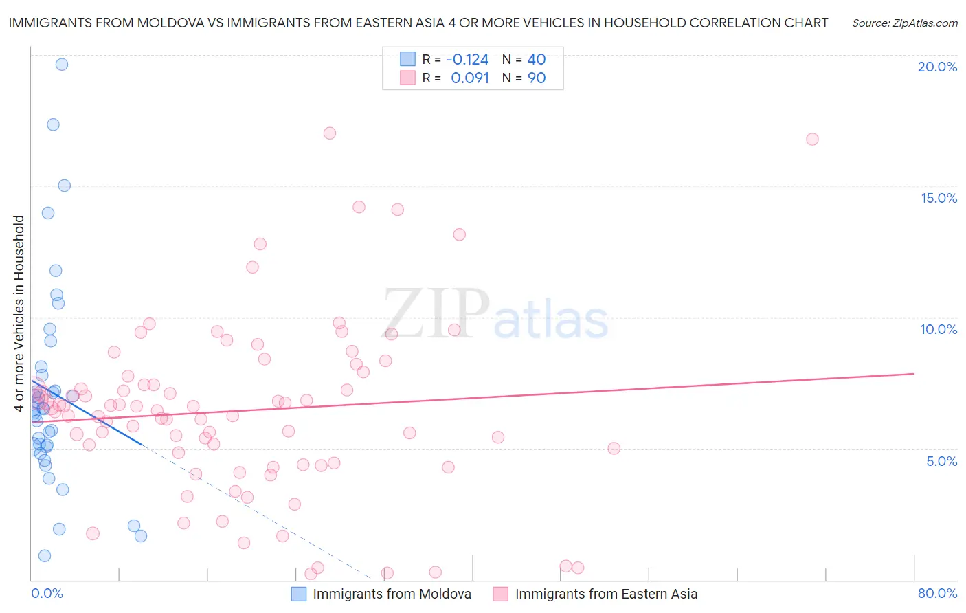 Immigrants from Moldova vs Immigrants from Eastern Asia 4 or more Vehicles in Household