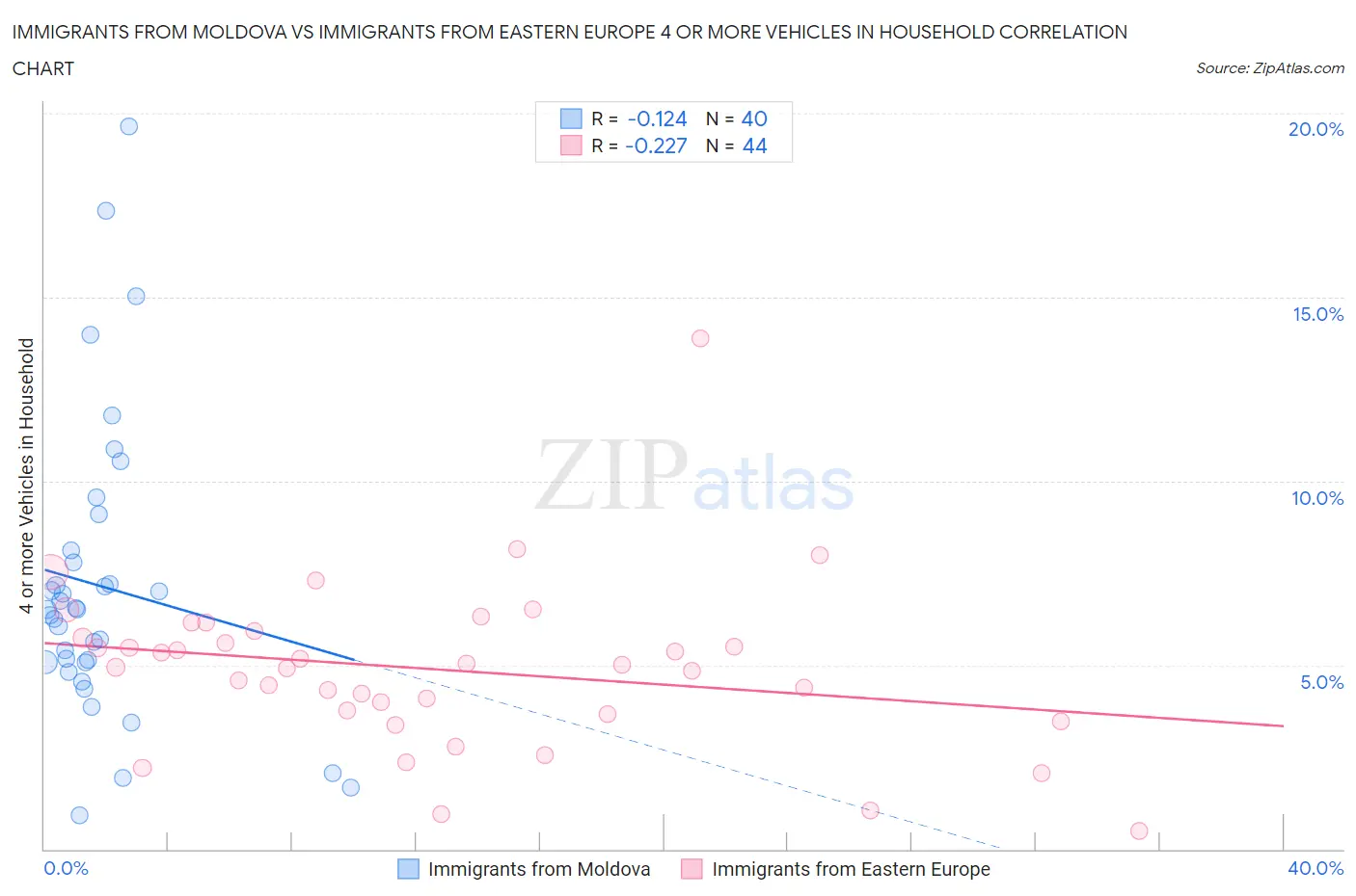 Immigrants from Moldova vs Immigrants from Eastern Europe 4 or more Vehicles in Household