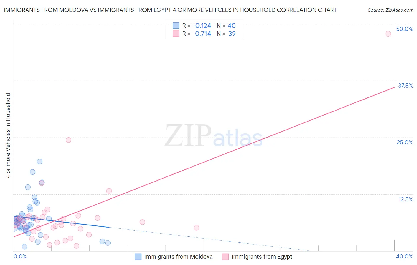 Immigrants from Moldova vs Immigrants from Egypt 4 or more Vehicles in Household