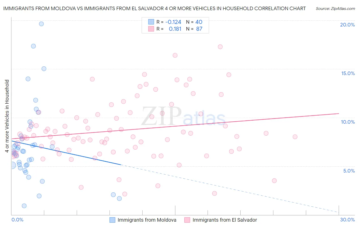 Immigrants from Moldova vs Immigrants from El Salvador 4 or more Vehicles in Household