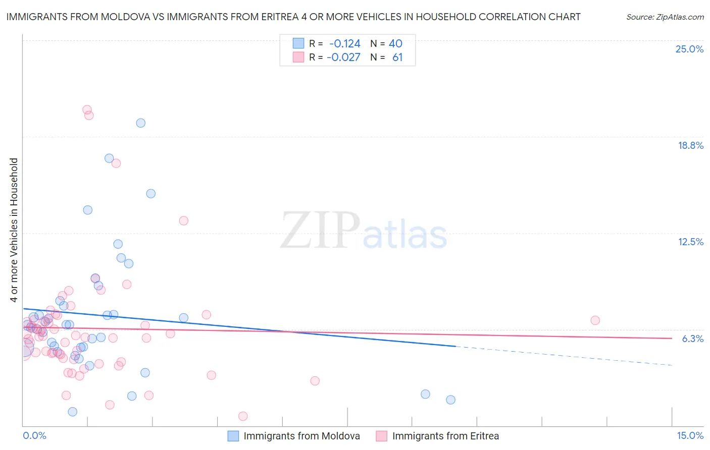 Immigrants from Moldova vs Immigrants from Eritrea 4 or more Vehicles in Household