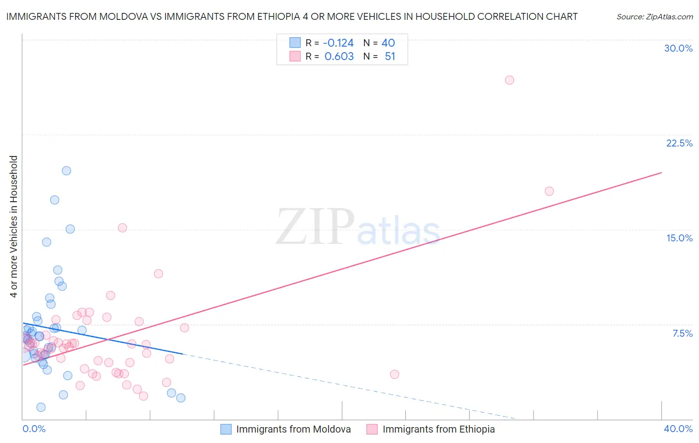 Immigrants from Moldova vs Immigrants from Ethiopia 4 or more Vehicles in Household