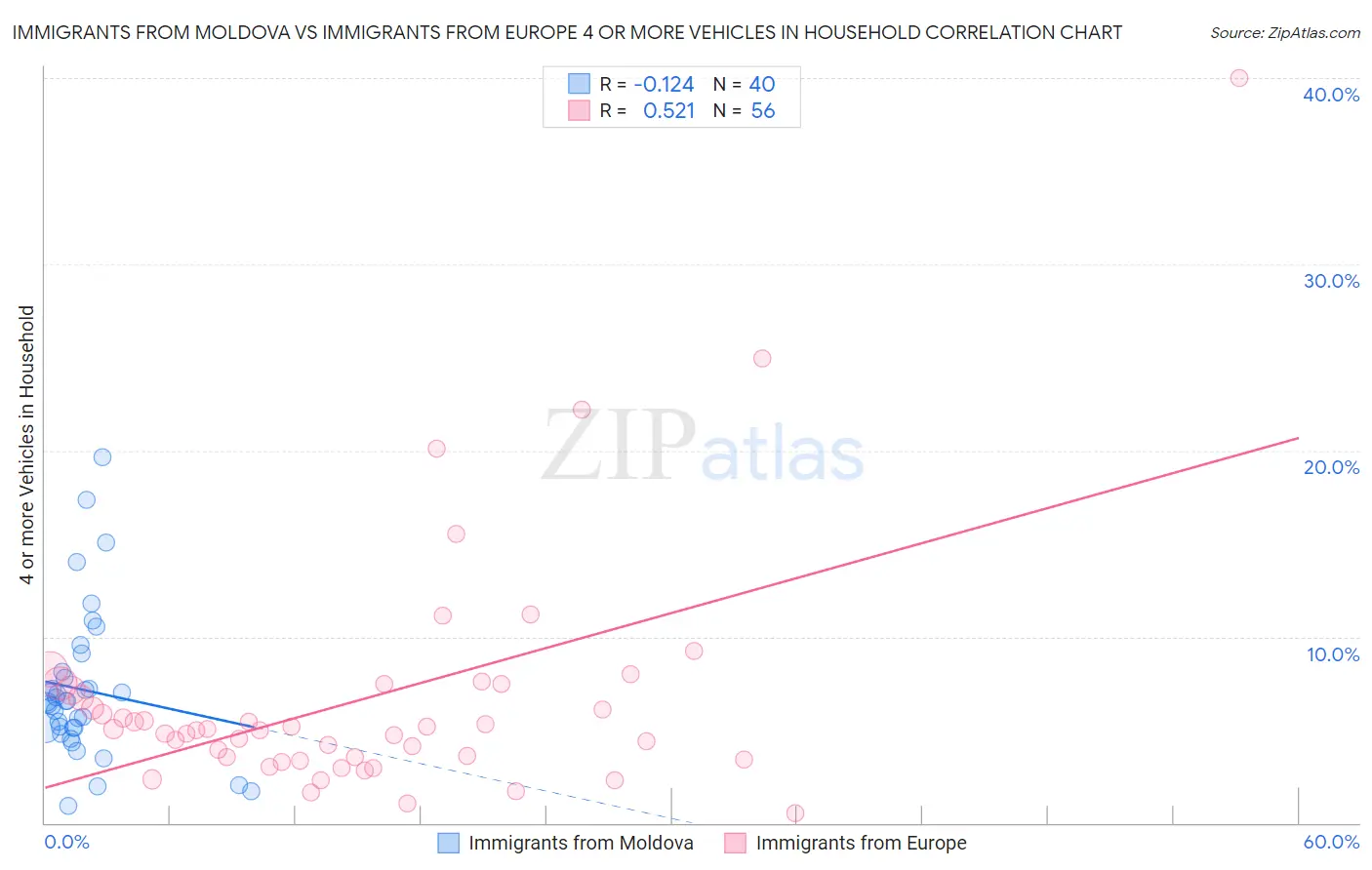 Immigrants from Moldova vs Immigrants from Europe 4 or more Vehicles in Household