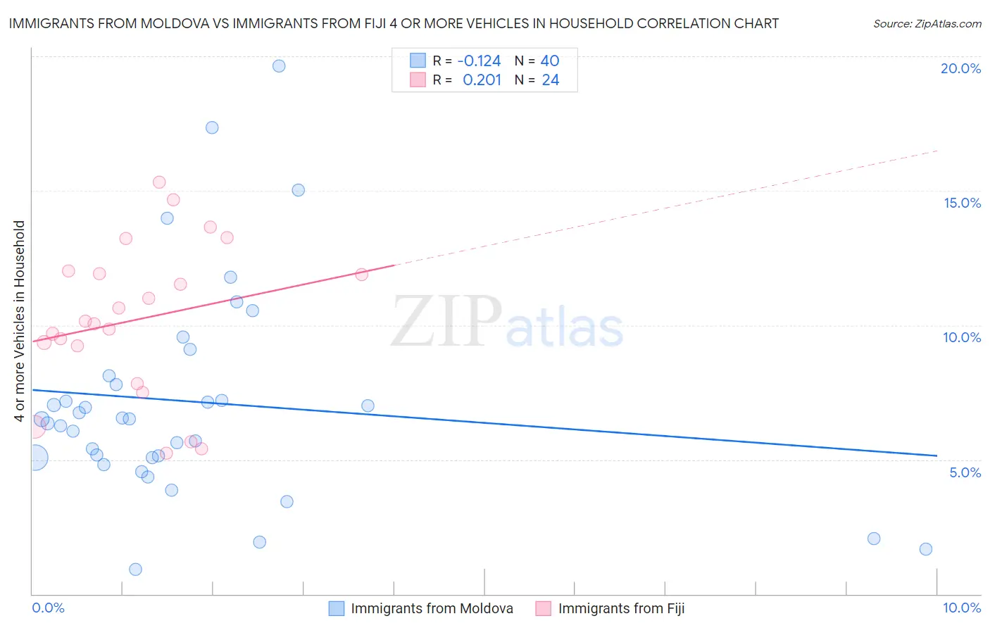 Immigrants from Moldova vs Immigrants from Fiji 4 or more Vehicles in Household