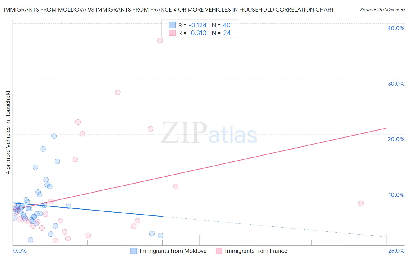 Immigrants from Moldova vs Immigrants from France 4 or more Vehicles in Household