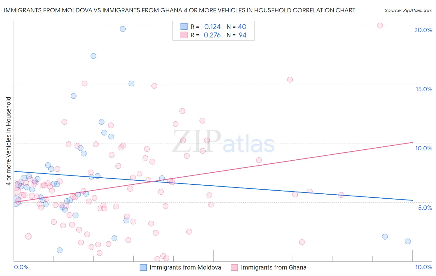 Immigrants from Moldova vs Immigrants from Ghana 4 or more Vehicles in Household