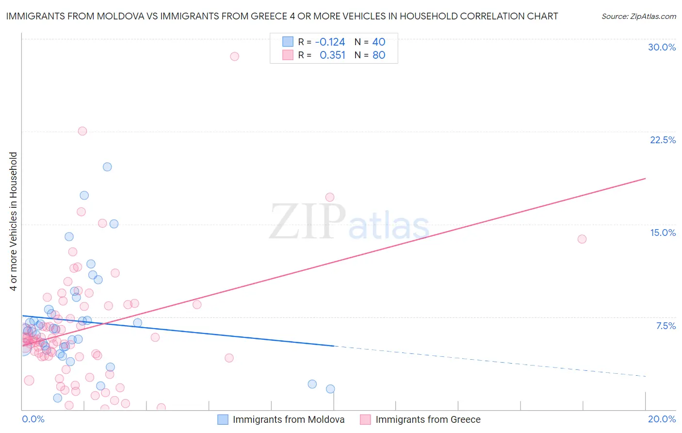 Immigrants from Moldova vs Immigrants from Greece 4 or more Vehicles in Household