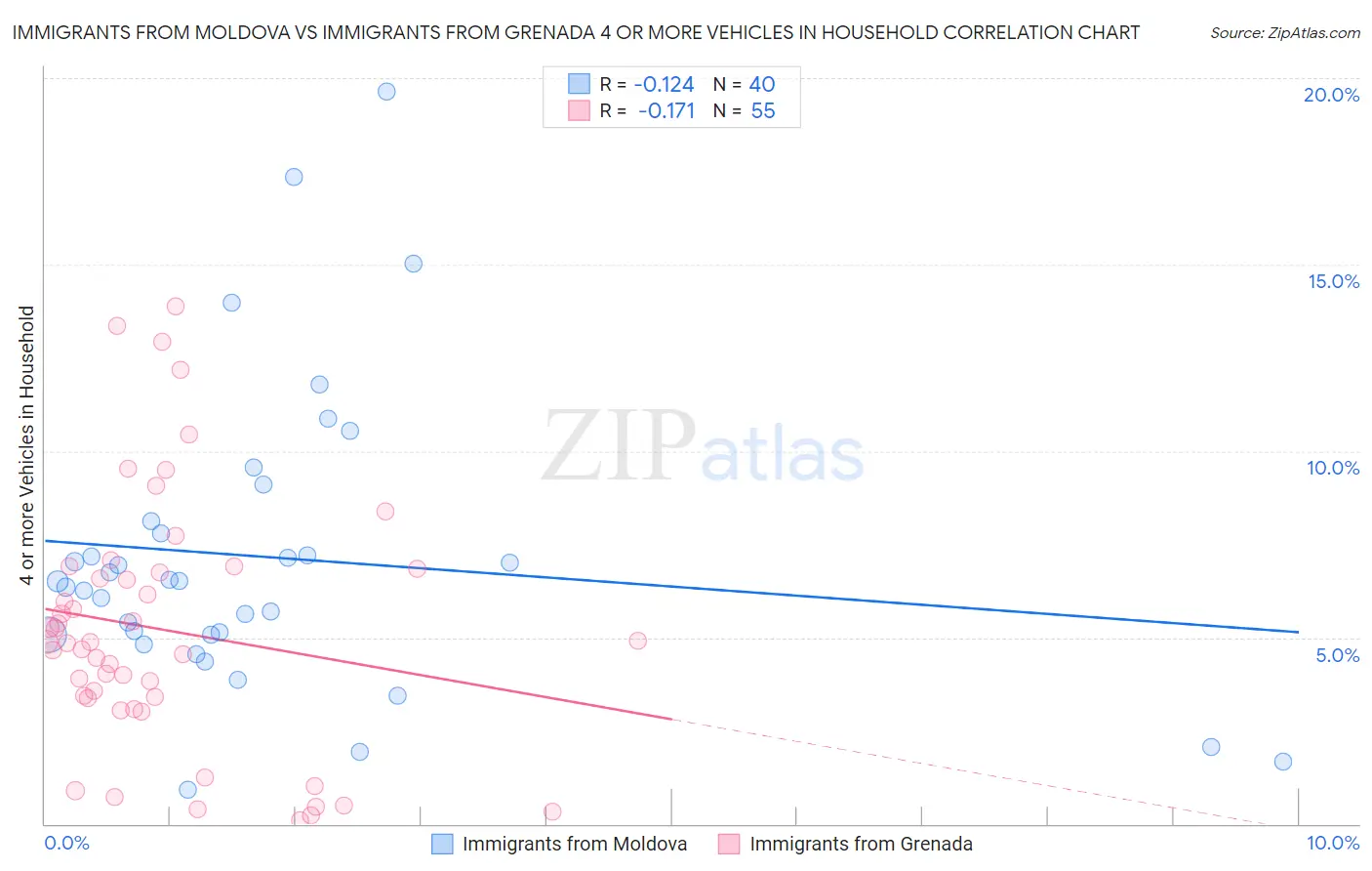 Immigrants from Moldova vs Immigrants from Grenada 4 or more Vehicles in Household