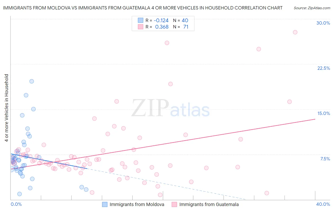 Immigrants from Moldova vs Immigrants from Guatemala 4 or more Vehicles in Household