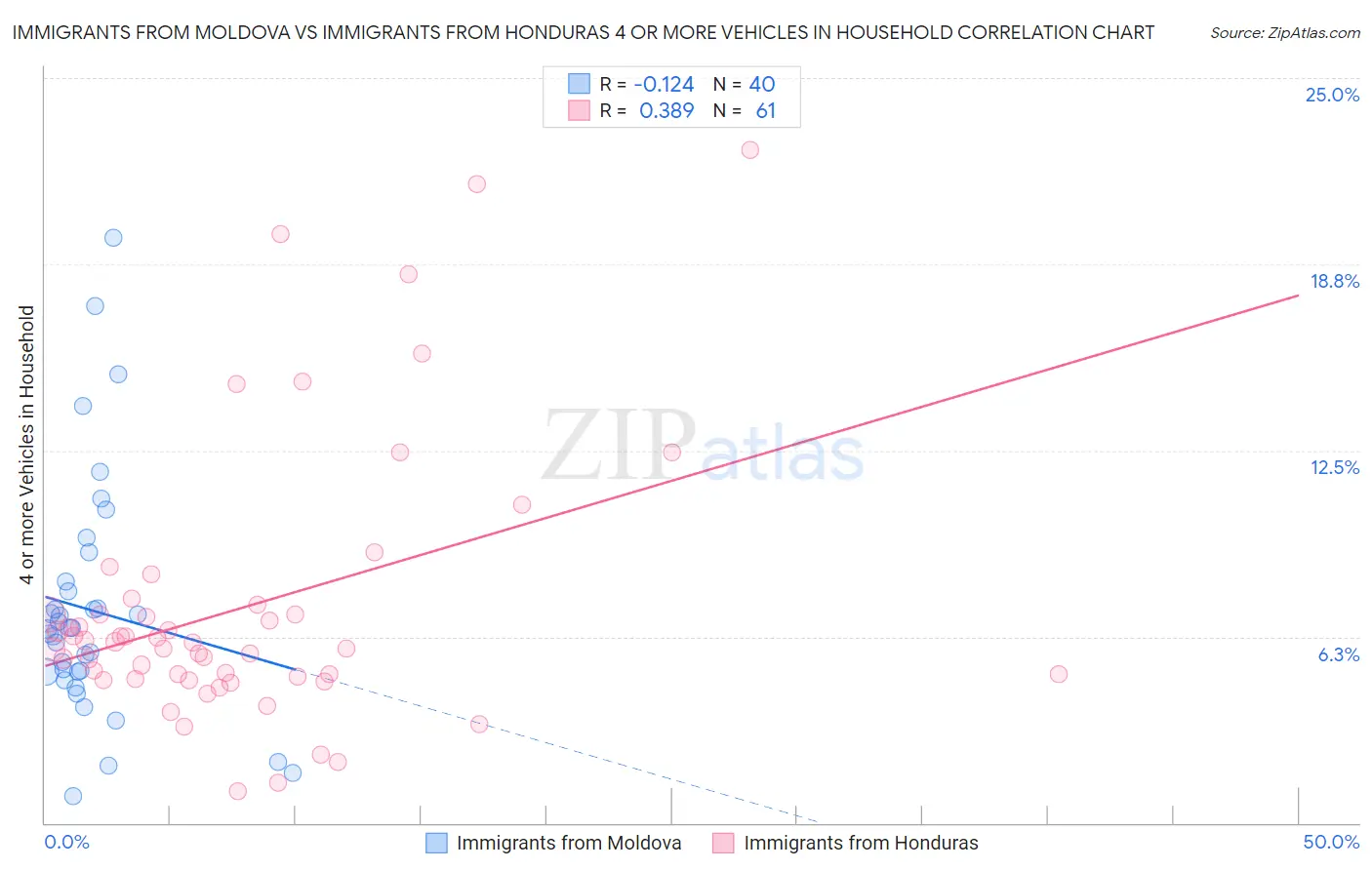 Immigrants from Moldova vs Immigrants from Honduras 4 or more Vehicles in Household