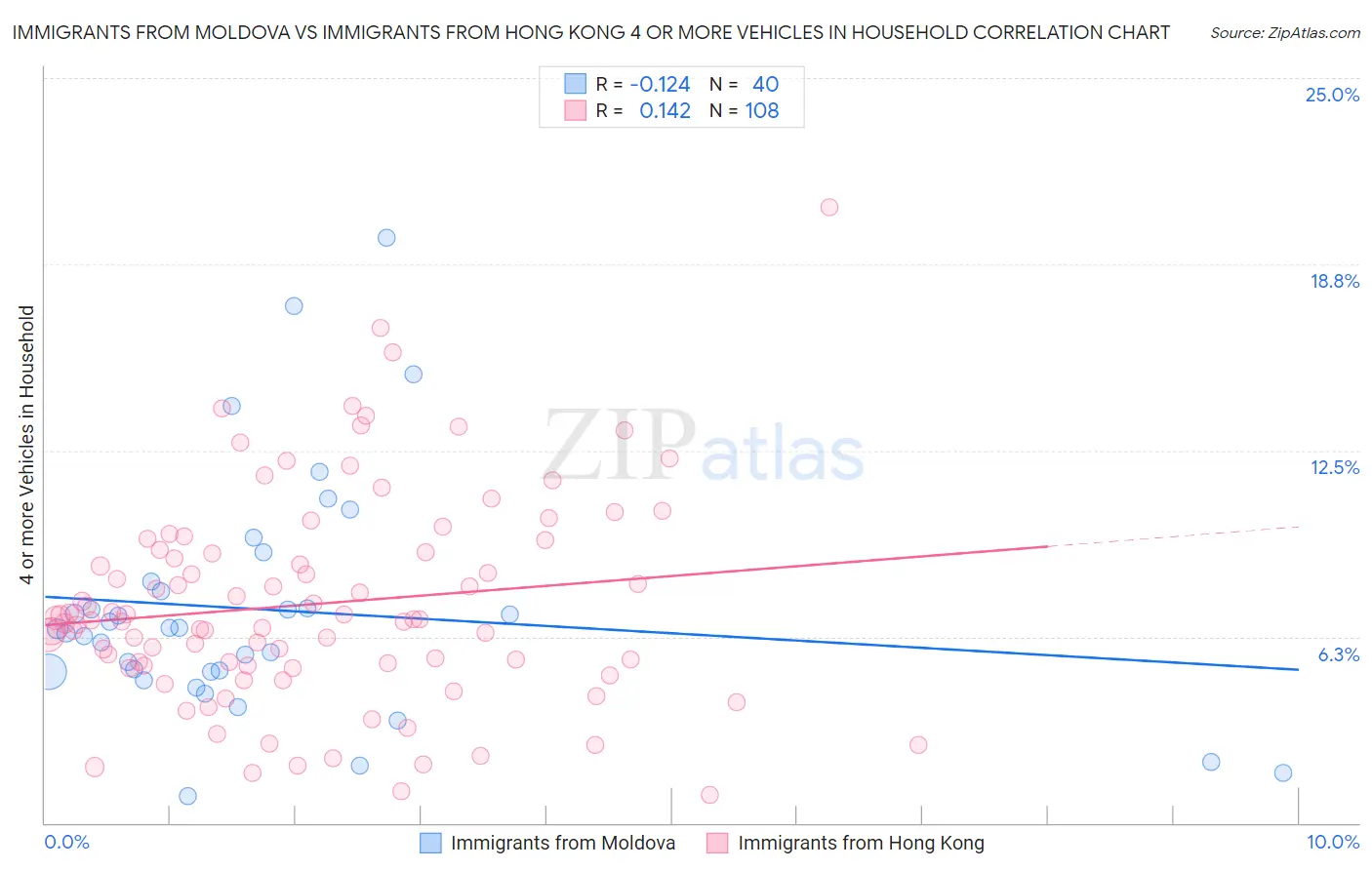 Immigrants from Moldova vs Immigrants from Hong Kong 4 or more Vehicles in Household