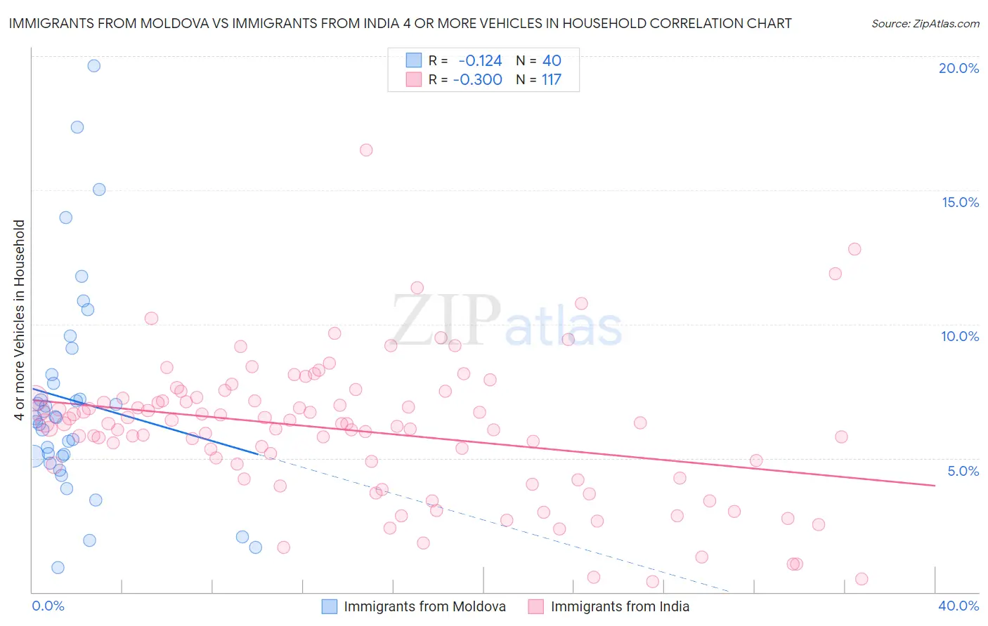 Immigrants from Moldova vs Immigrants from India 4 or more Vehicles in Household