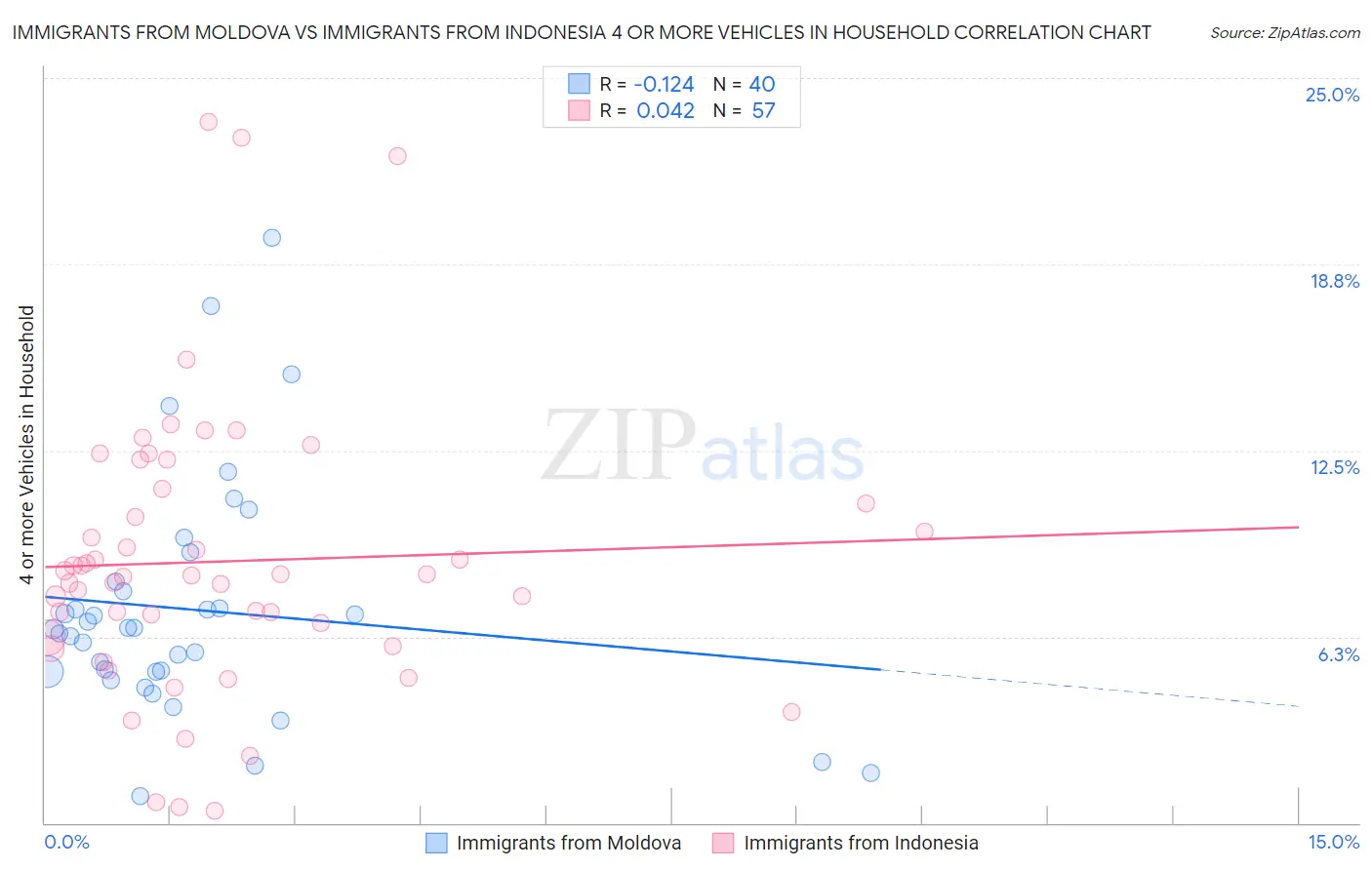 Immigrants from Moldova vs Immigrants from Indonesia 4 or more Vehicles in Household