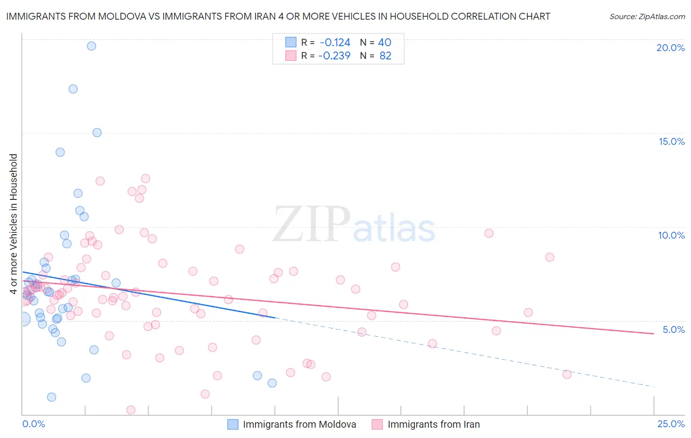 Immigrants from Moldova vs Immigrants from Iran 4 or more Vehicles in Household