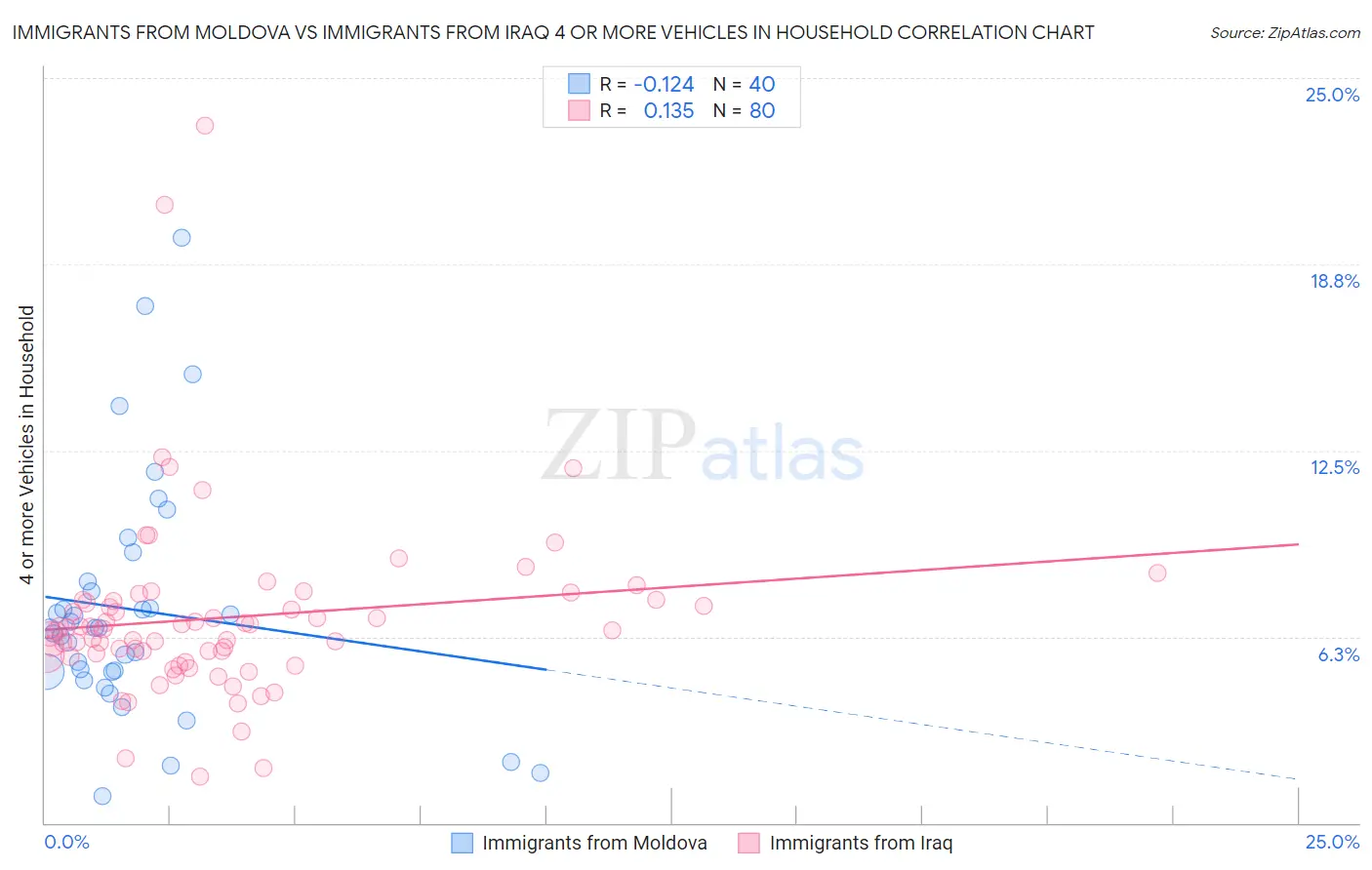 Immigrants from Moldova vs Immigrants from Iraq 4 or more Vehicles in Household