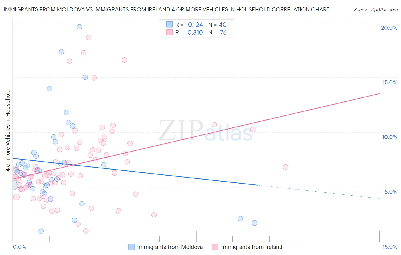 Immigrants from Moldova vs Immigrants from Ireland 4 or more Vehicles in Household