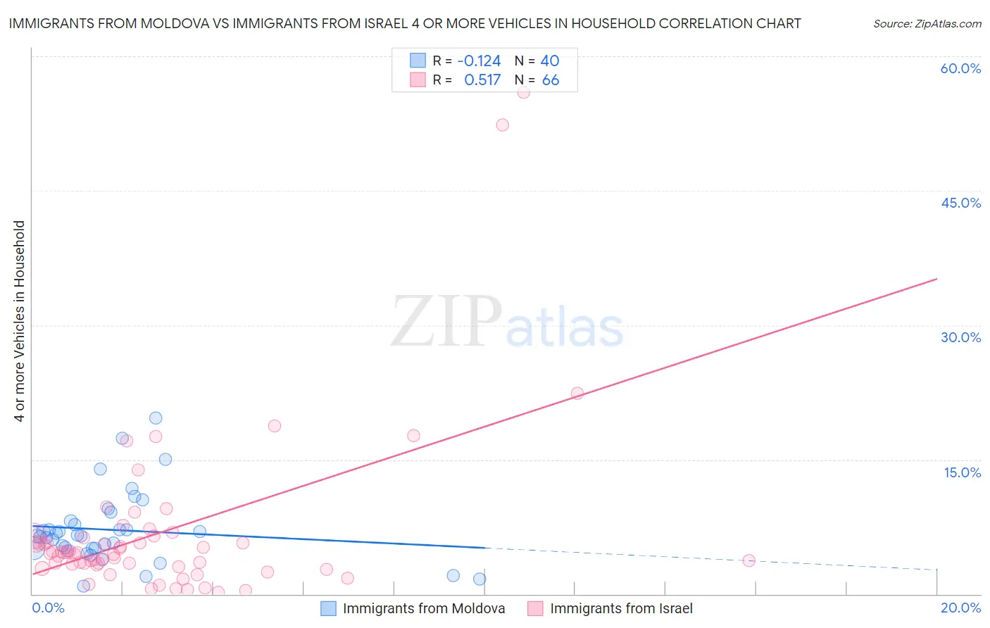 Immigrants from Moldova vs Immigrants from Israel 4 or more Vehicles in Household