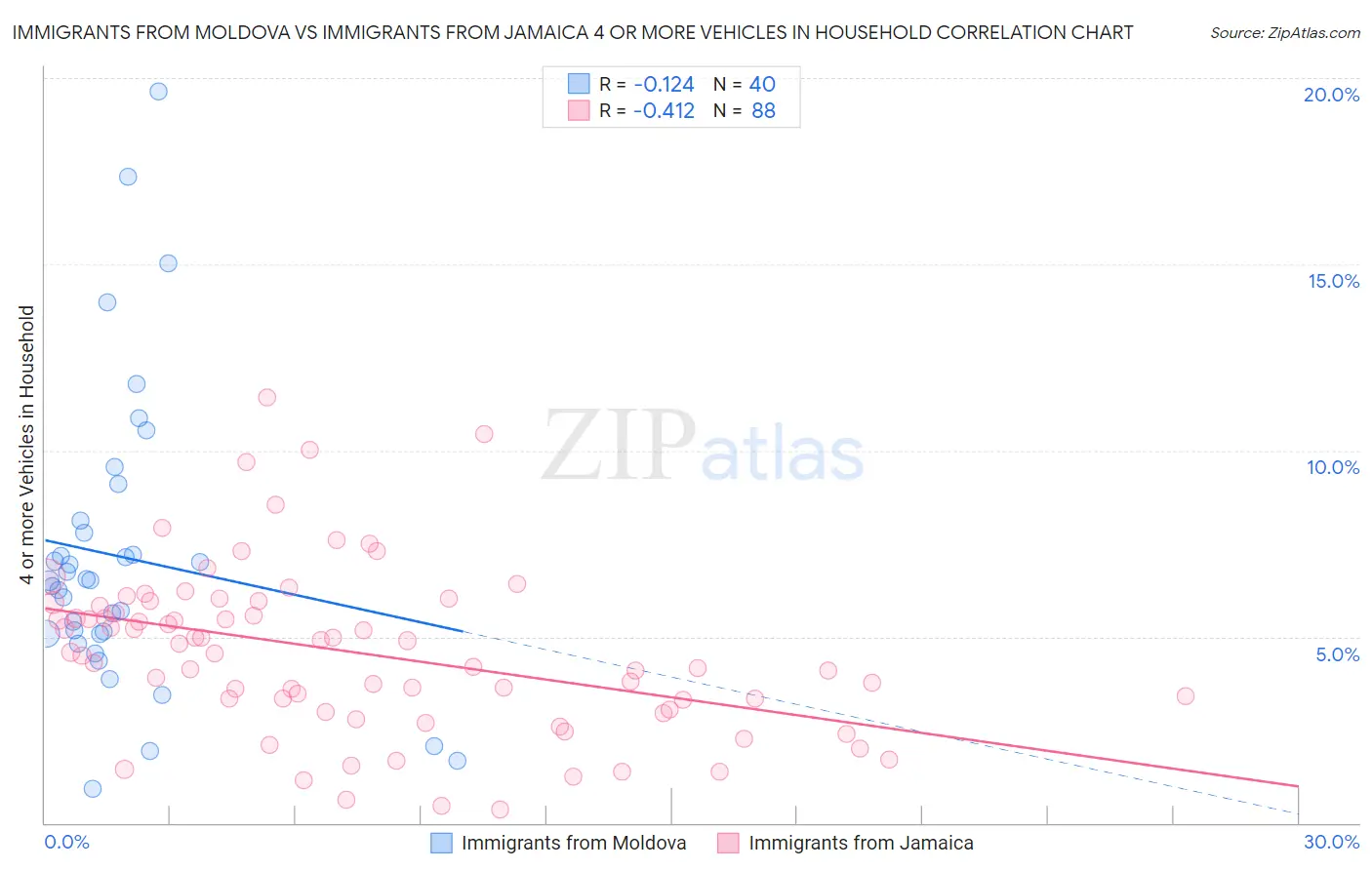 Immigrants from Moldova vs Immigrants from Jamaica 4 or more Vehicles in Household