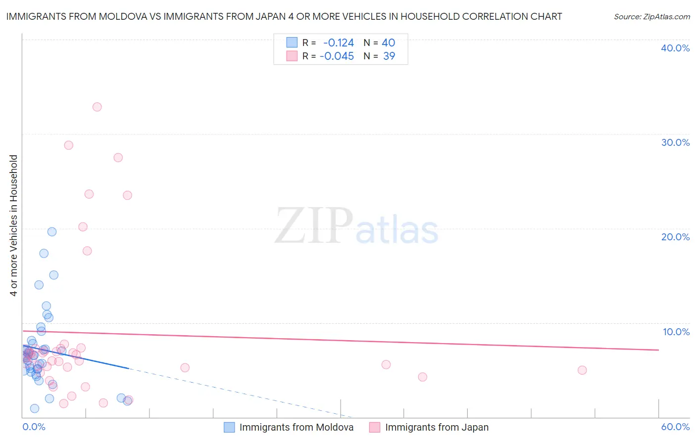 Immigrants from Moldova vs Immigrants from Japan 4 or more Vehicles in Household