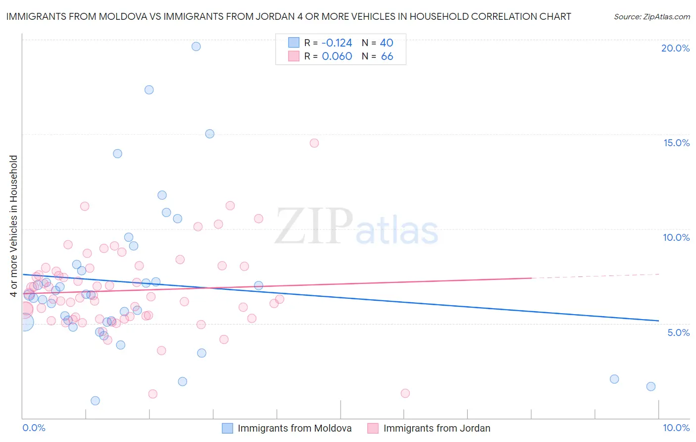 Immigrants from Moldova vs Immigrants from Jordan 4 or more Vehicles in Household