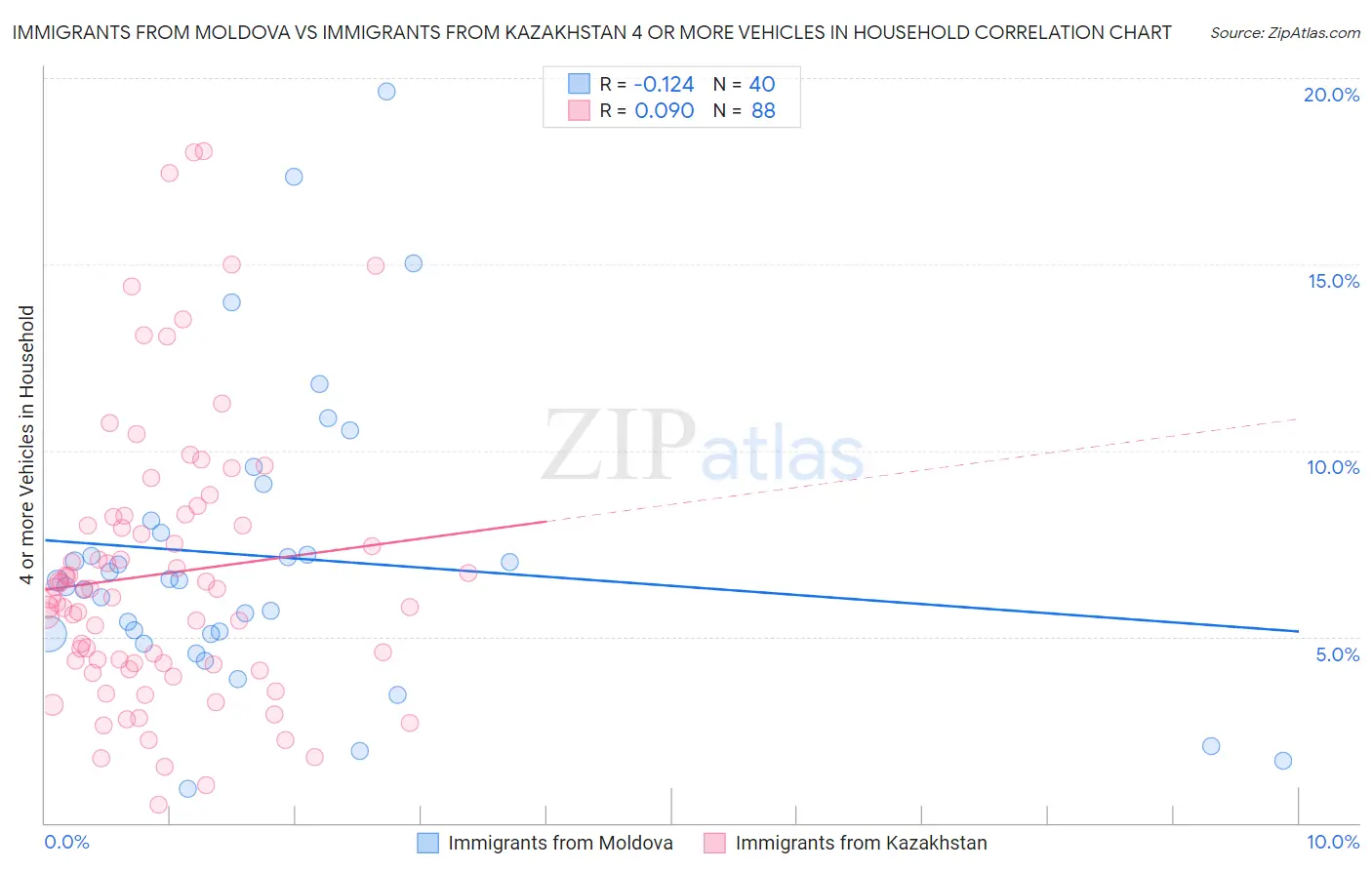 Immigrants from Moldova vs Immigrants from Kazakhstan 4 or more Vehicles in Household