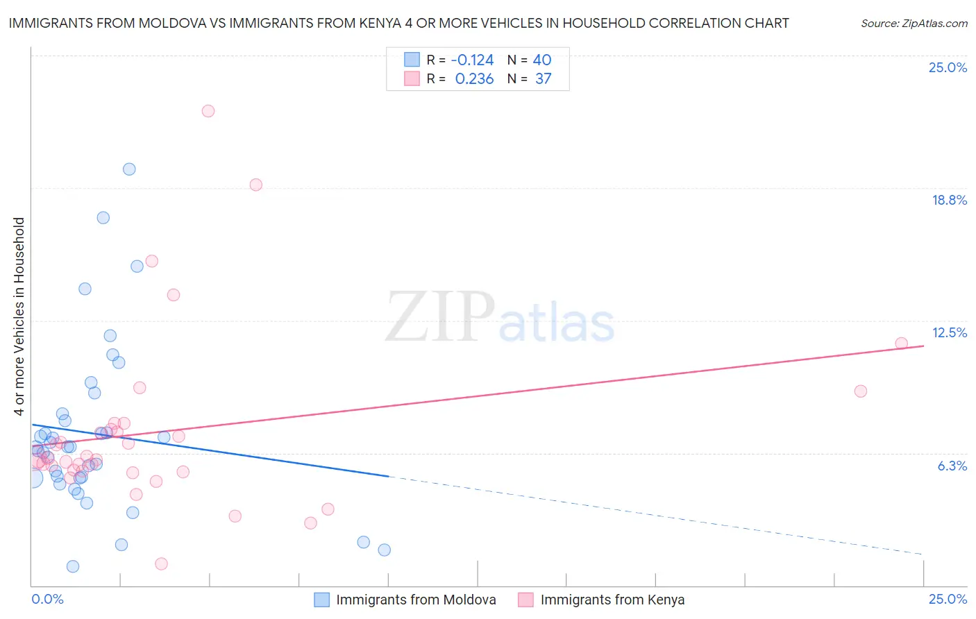 Immigrants from Moldova vs Immigrants from Kenya 4 or more Vehicles in Household