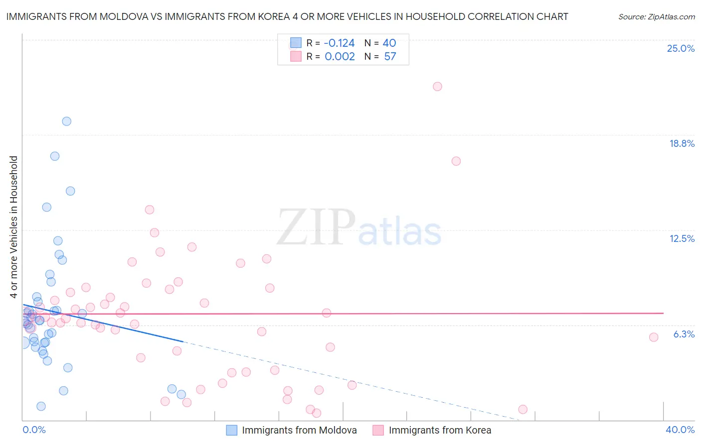 Immigrants from Moldova vs Immigrants from Korea 4 or more Vehicles in Household