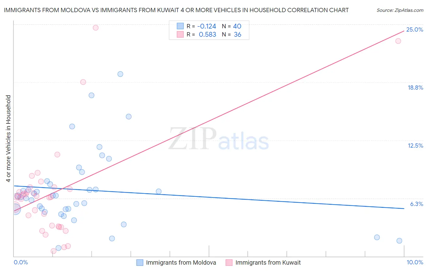 Immigrants from Moldova vs Immigrants from Kuwait 4 or more Vehicles in Household