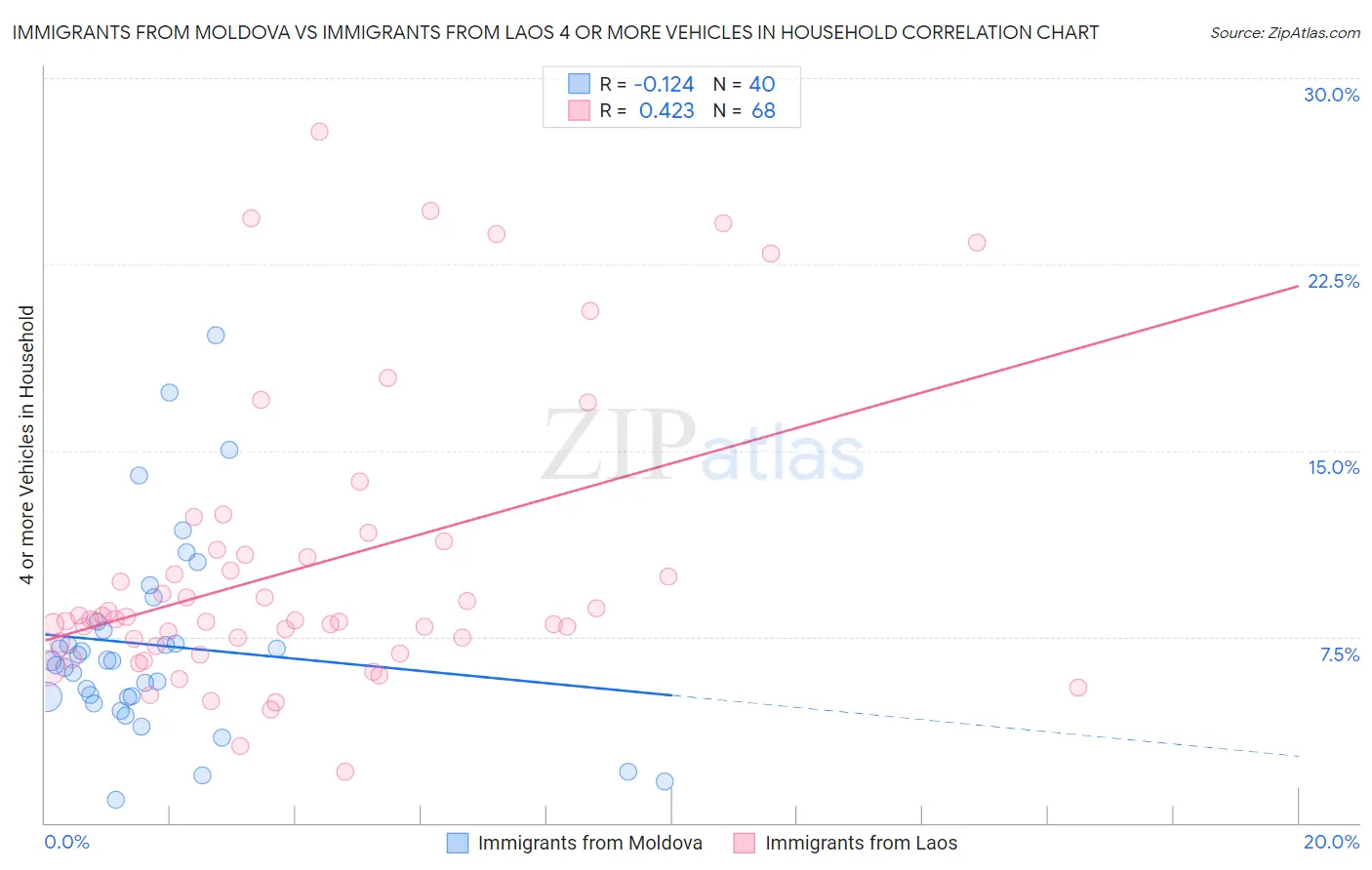 Immigrants from Moldova vs Immigrants from Laos 4 or more Vehicles in Household