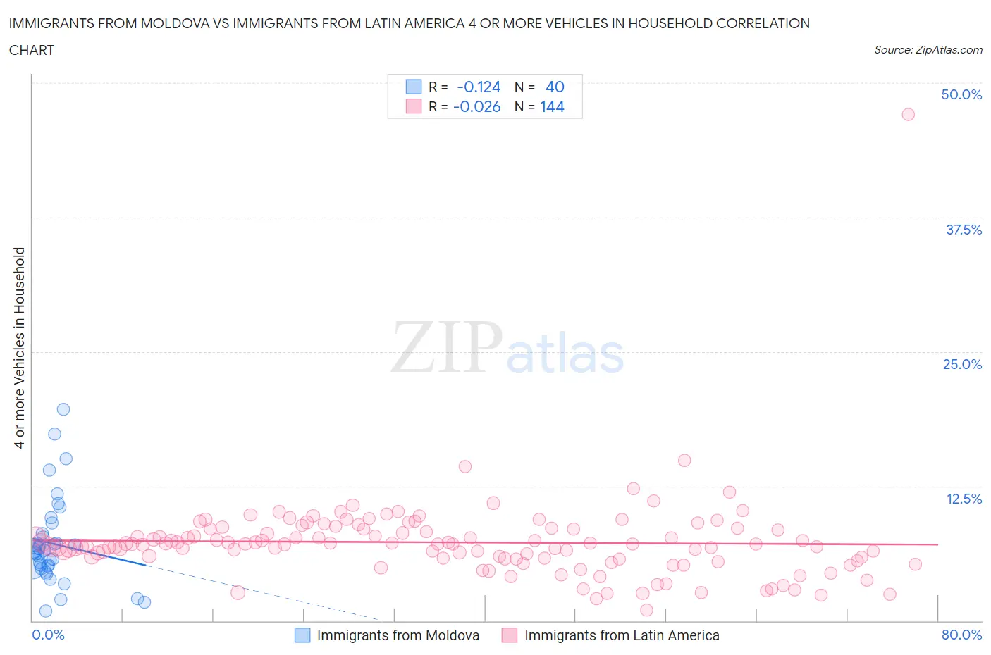 Immigrants from Moldova vs Immigrants from Latin America 4 or more Vehicles in Household