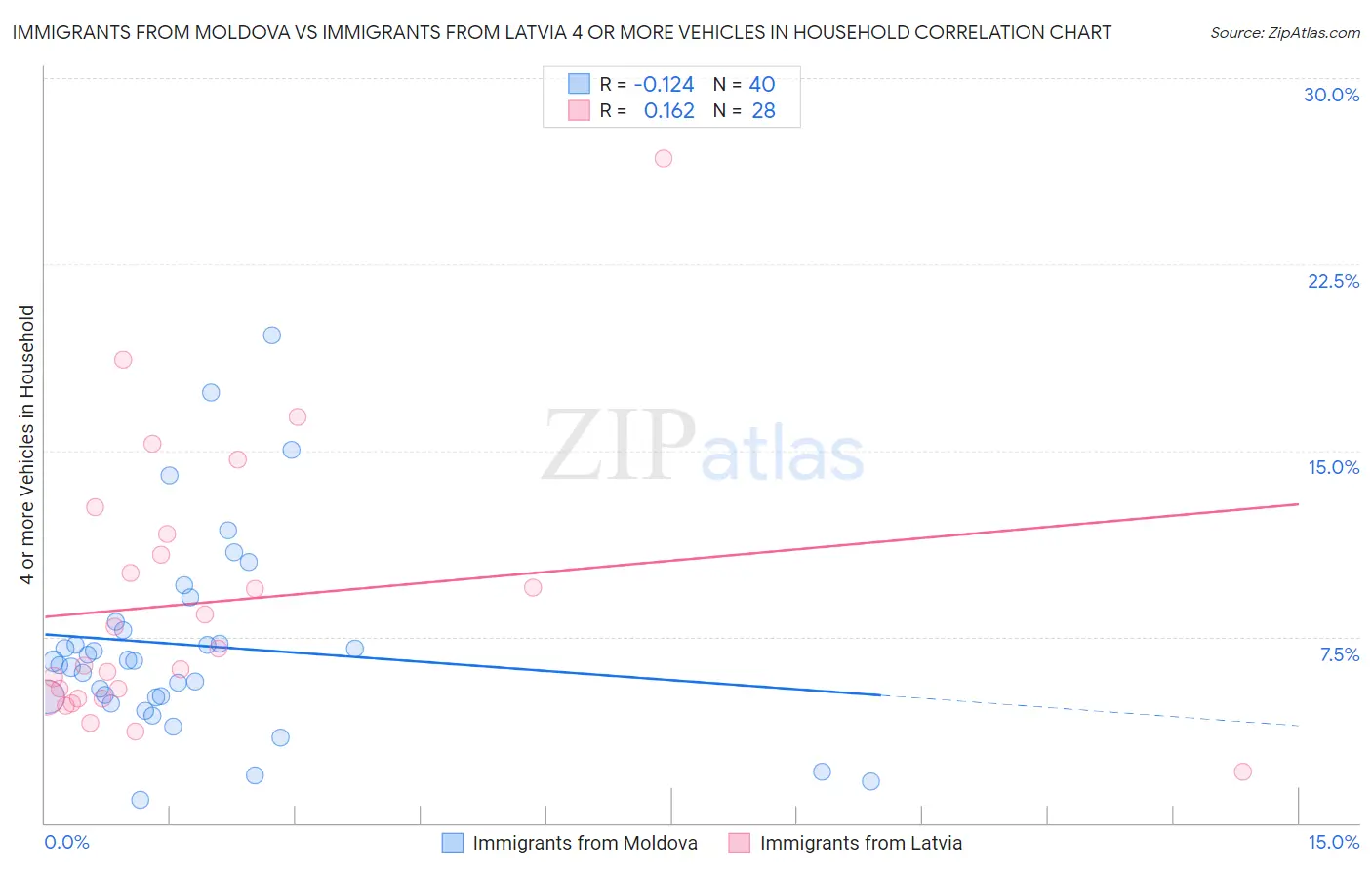 Immigrants from Moldova vs Immigrants from Latvia 4 or more Vehicles in Household