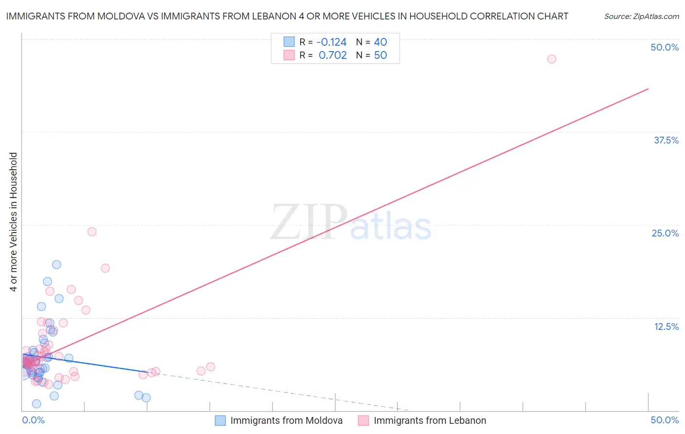 Immigrants from Moldova vs Immigrants from Lebanon 4 or more Vehicles in Household