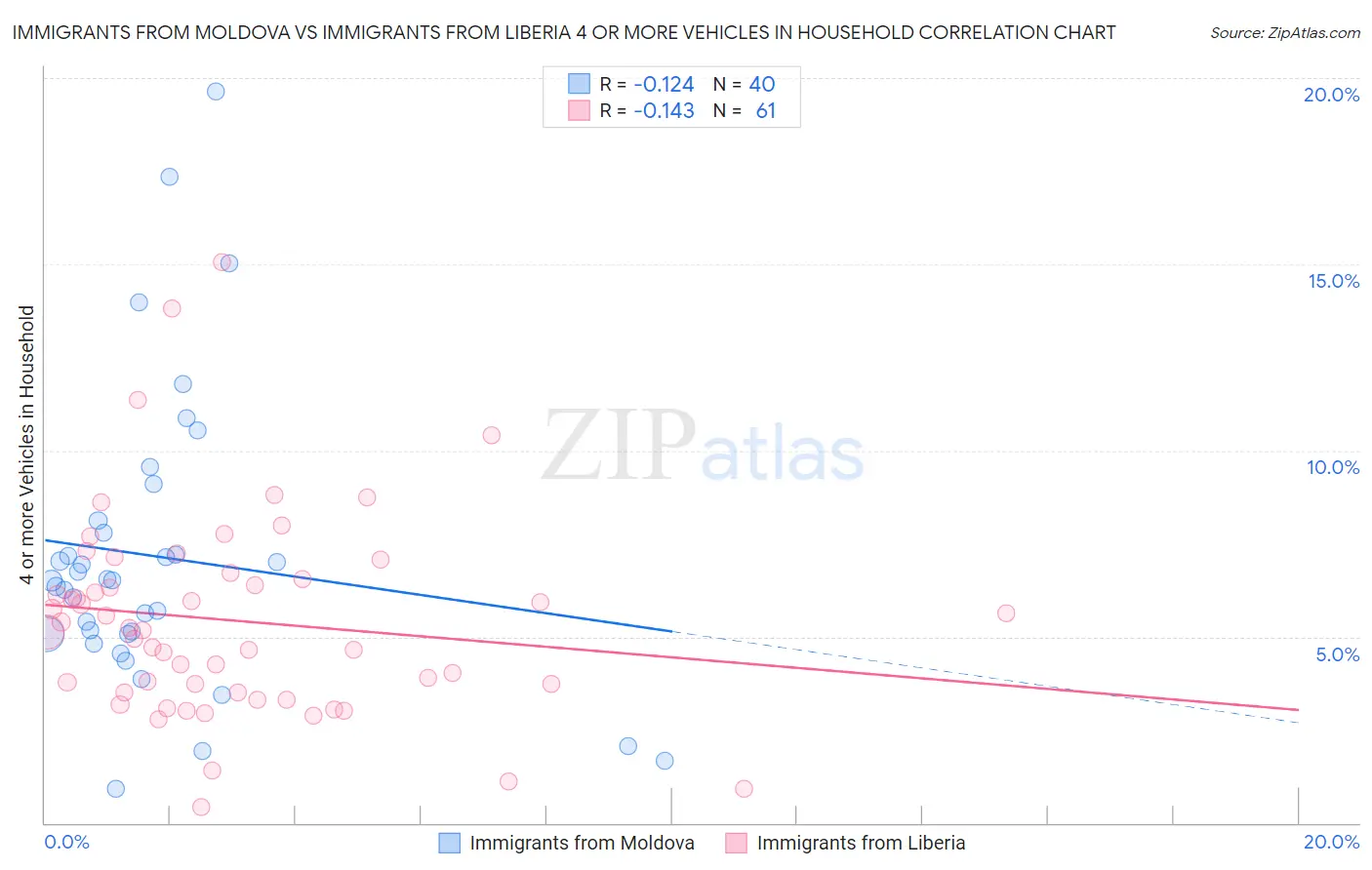 Immigrants from Moldova vs Immigrants from Liberia 4 or more Vehicles in Household