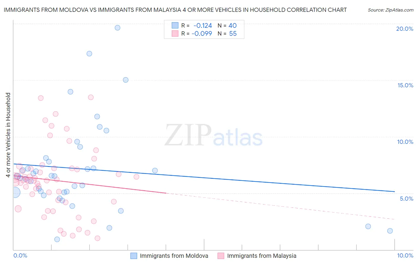 Immigrants from Moldova vs Immigrants from Malaysia 4 or more Vehicles in Household