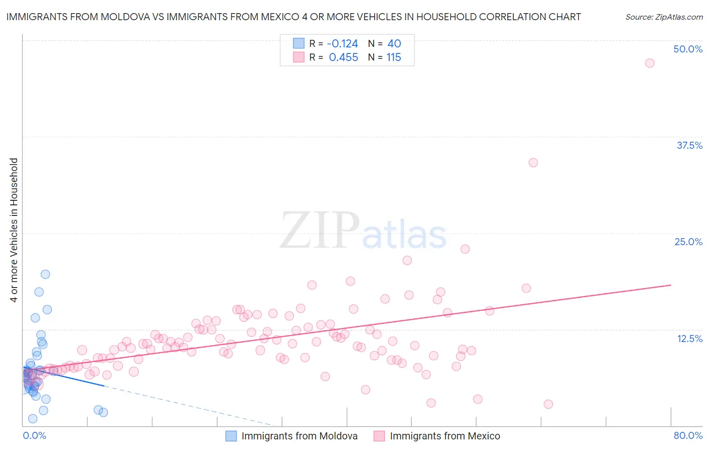 Immigrants from Moldova vs Immigrants from Mexico 4 or more Vehicles in Household