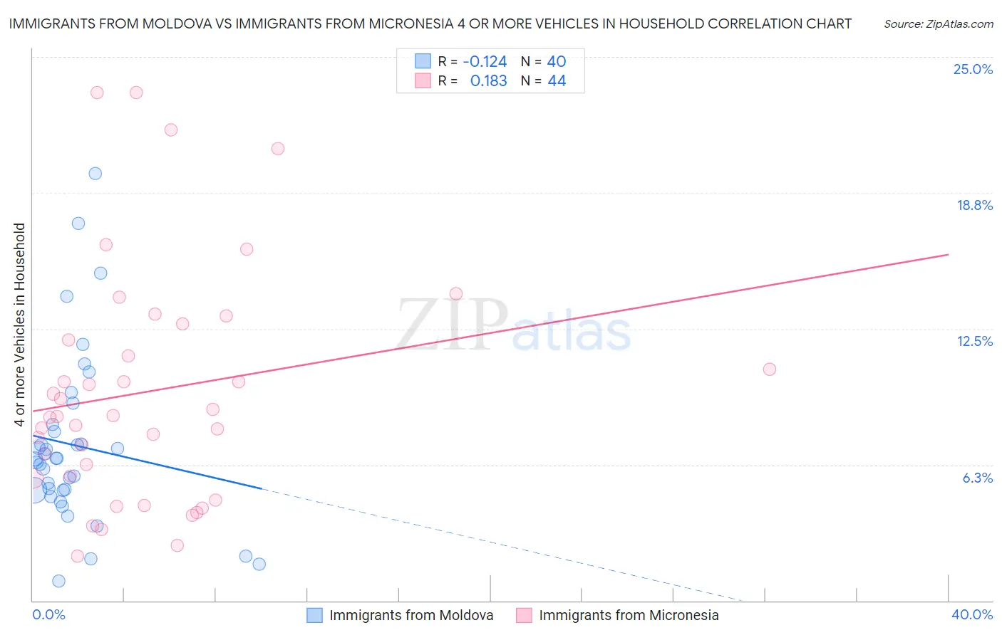 Immigrants from Moldova vs Immigrants from Micronesia 4 or more Vehicles in Household