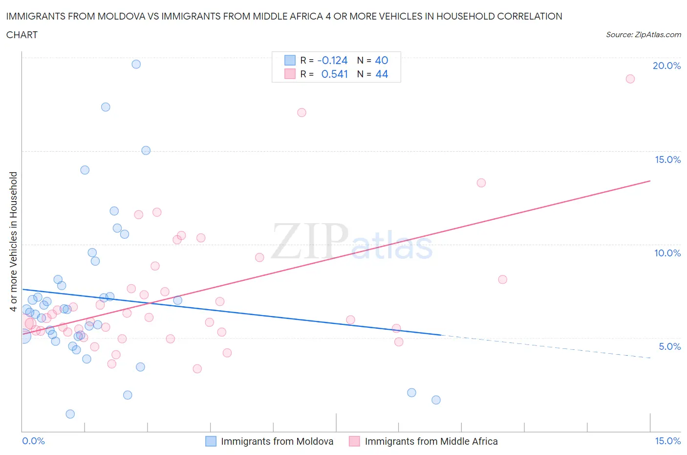 Immigrants from Moldova vs Immigrants from Middle Africa 4 or more Vehicles in Household