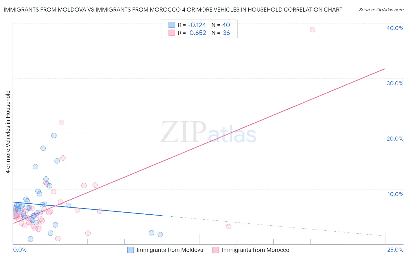 Immigrants from Moldova vs Immigrants from Morocco 4 or more Vehicles in Household