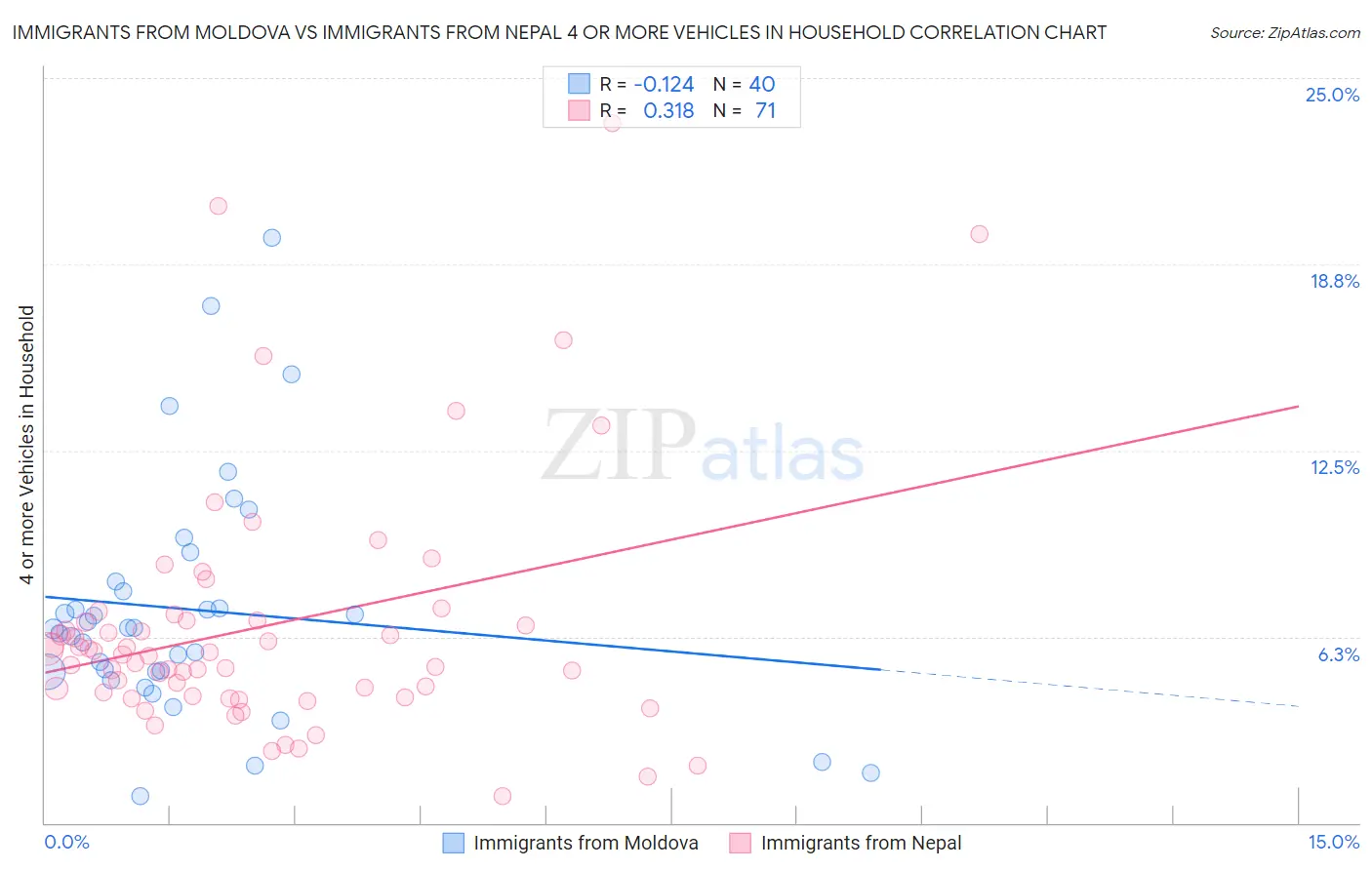 Immigrants from Moldova vs Immigrants from Nepal 4 or more Vehicles in Household