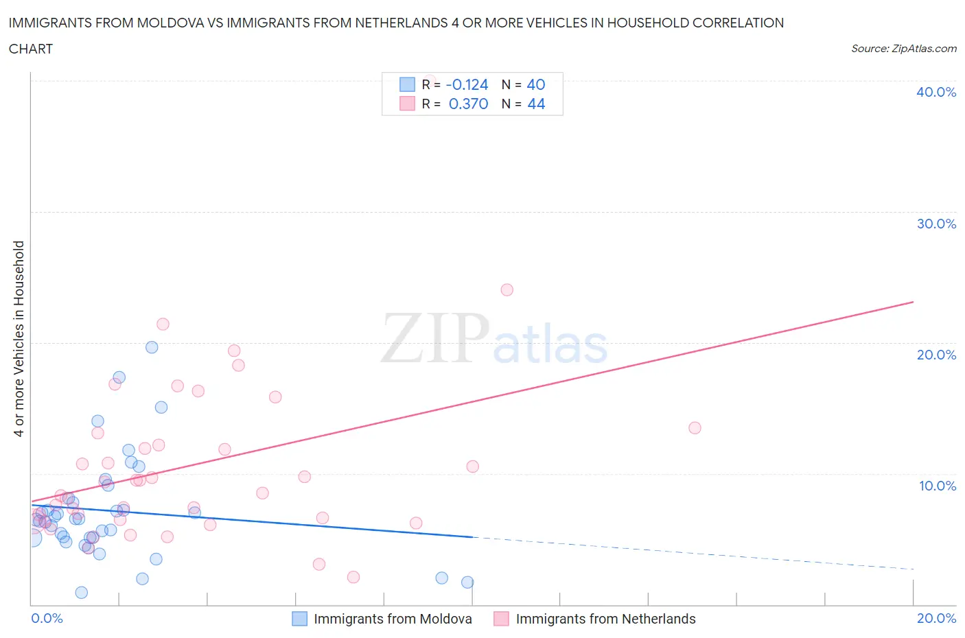 Immigrants from Moldova vs Immigrants from Netherlands 4 or more Vehicles in Household