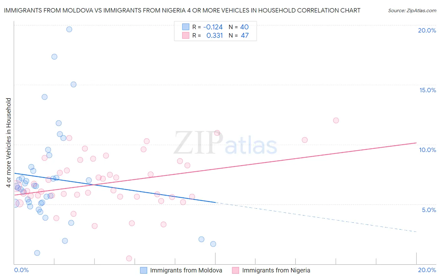 Immigrants from Moldova vs Immigrants from Nigeria 4 or more Vehicles in Household