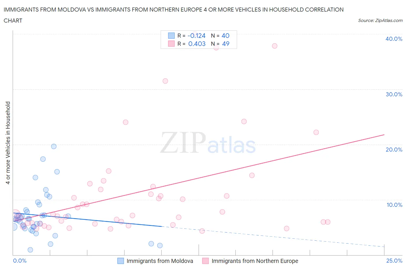 Immigrants from Moldova vs Immigrants from Northern Europe 4 or more Vehicles in Household