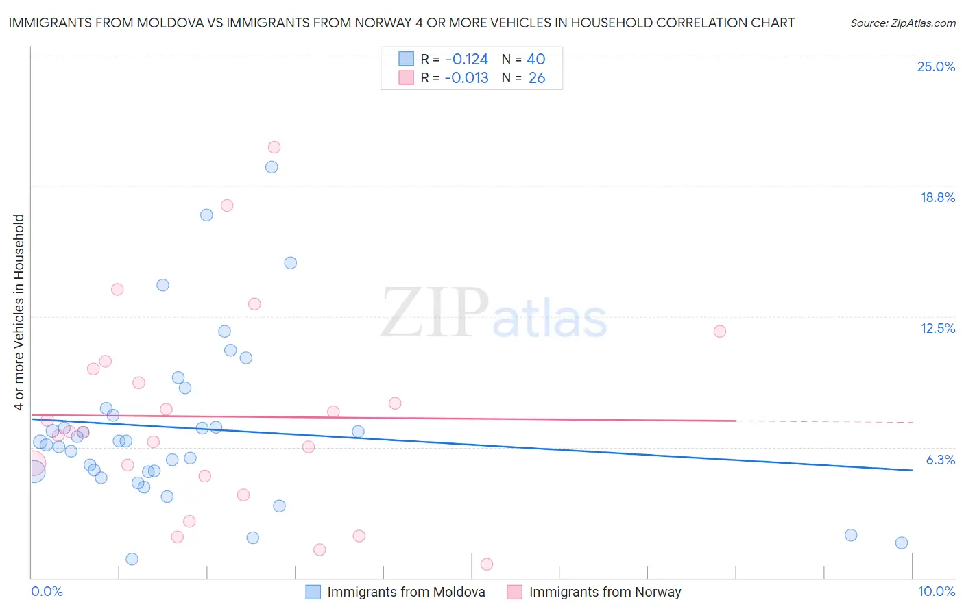 Immigrants from Moldova vs Immigrants from Norway 4 or more Vehicles in Household