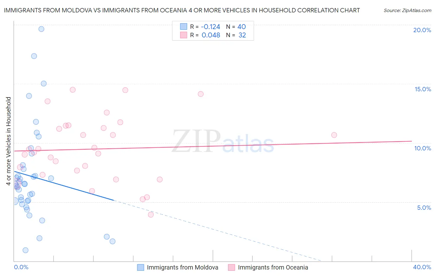 Immigrants from Moldova vs Immigrants from Oceania 4 or more Vehicles in Household