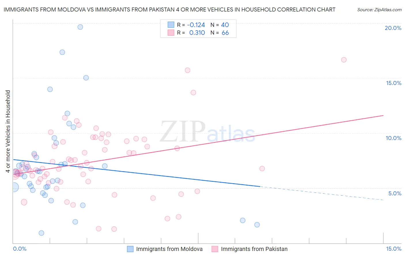 Immigrants from Moldova vs Immigrants from Pakistan 4 or more Vehicles in Household